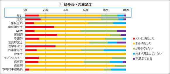 4：研修会への満足度