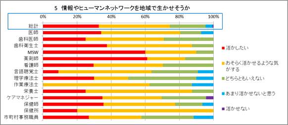 5：情報やビューマンネットワークを地域で生かせそうか