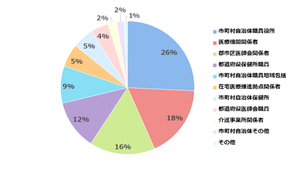 参加者属性（所属）