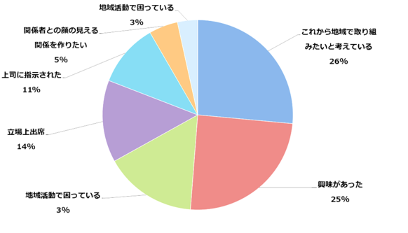 参加のきっかけ