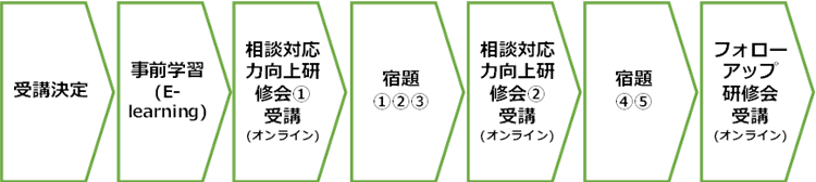 受講決定→事前学習（E-learning)→オンライン研修会(1)受講→宿題(1)(2)(3)→オンライン研修会(2)受講→宿題(4)(5)→オンライン研修会（フォローアップ）受講