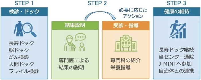 STEP1【検診・ドック】長寿ドック・脳ドック・がん検診・人間ドック・フレイル検診 STEP2【結果説明】専門医による結果の説明→必要に応じたアクション→【受診・指導】専門科の紹介・栄養指導 STEP3【健康の維持】長寿ドック継続・当センター通院・J-MINTへの参加・自治体との連携