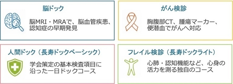 (開設予定の4つのコース)脳ドック:脳MRI・MRAで脳血管疾患、認知症の早期発見 がん検診:胸腹部CT、腫瘍マーカー、便潜血でがんへ対応 人間ドック(長寿ドックペーシック):学会策定の基本検査項目に沿った一日ドックコース フレイル検診(長寿ドックライト):心肺・認知機能など、心身の活力を測る独自のコース