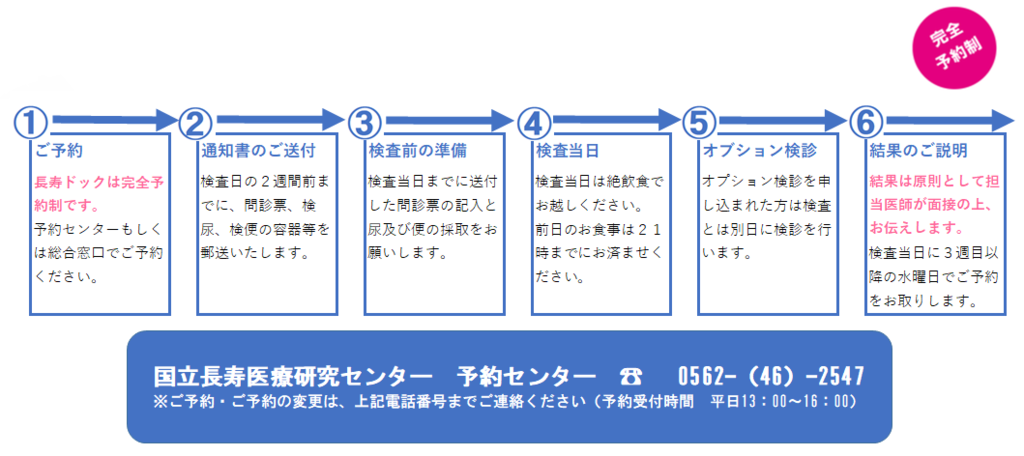 1番【ご予約】長寿ドックは完全予約制です。当院予約センター(電話0562-46-2547)にお電話でお申し込みください。2番【通知書ご送付】検査日の2週間前に問診票、検便容器などを郵送いたします。3番【検査前の準備】検査当日までに送付した問診票の記入とべんの採取をお願いします。4番【検査当日】絶飲食でお越しください。前日のお食事は21時までに済ませてください。5番【オプション検診】オプション検診を申し込まれた方は検査とは別日に検診を行います。6番【結果のご説明】結果は原則として担当医師が面接の上お伝えいたします。検査当日に3週間目以降の水曜日で予約をお取りいたします。