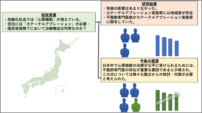 【研究背景】高齢化社会では「心房細動」が増えている。完治には「カテーテルアブレーション」が必要。国民皆保険下において治療機会は均等なのか?【研究結果】気候の影響はあまりなかった。カテーテルアブレーション実施率には地域差が存在。不整脈専門医数がカテーテルアブレーション実施率に関与していた。【今後の展望】日本中で心房細動の治療が公平に受けられるためには、不整脈専門医の存在が重要な要因であると示唆され、この点については様々な観点からの検討・対策が必要と考えられた。