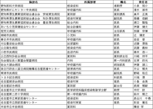 1305共同研究施設一覧