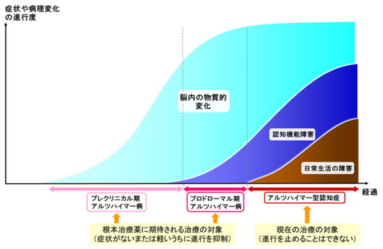 症状や病理変化の進行度グラフ