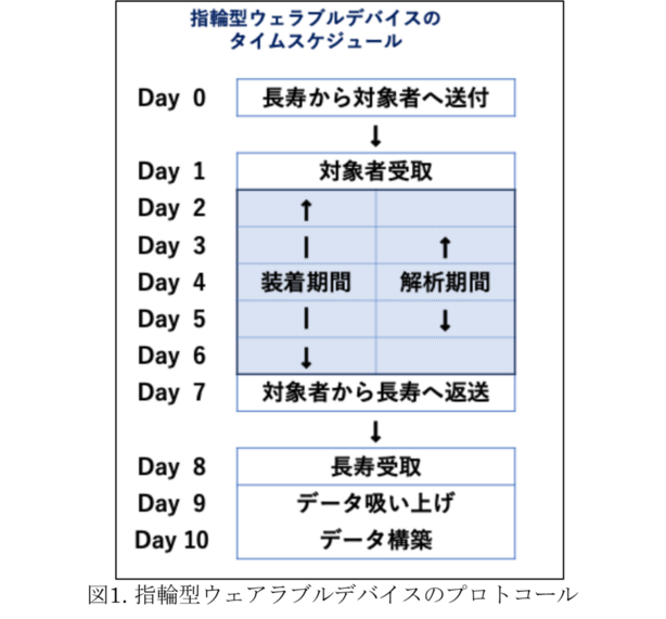 図１　指輪型ウェアラブルデバイスのプロトコール