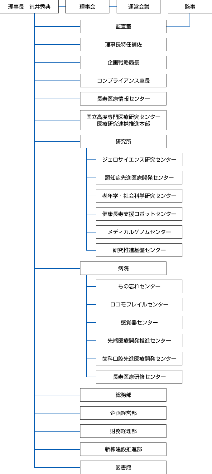 組織図