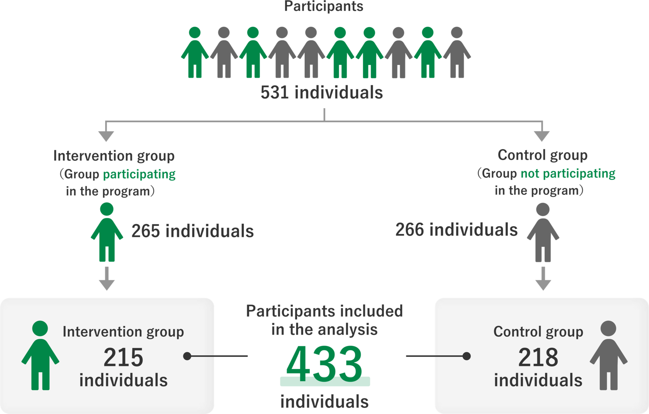 Flow diagram of participants from allocation to final analysis, showing 215 intervention and 218 control participants included.