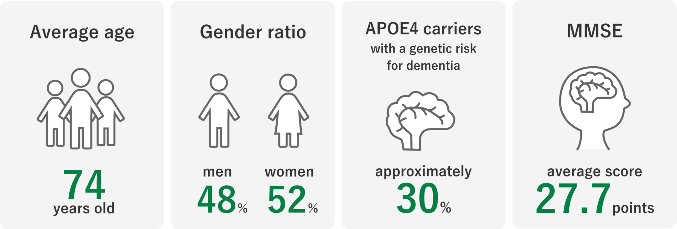 Overview of baseline participant characteristics including age, gender ratio, APOE4 carrier status, and MMSE score.