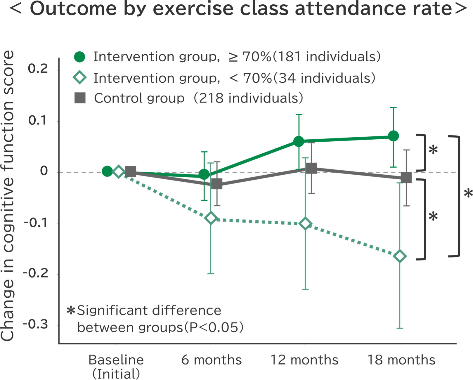 Changes in cognitive function over time by exercise class attendance rate in intervention and control groups.
