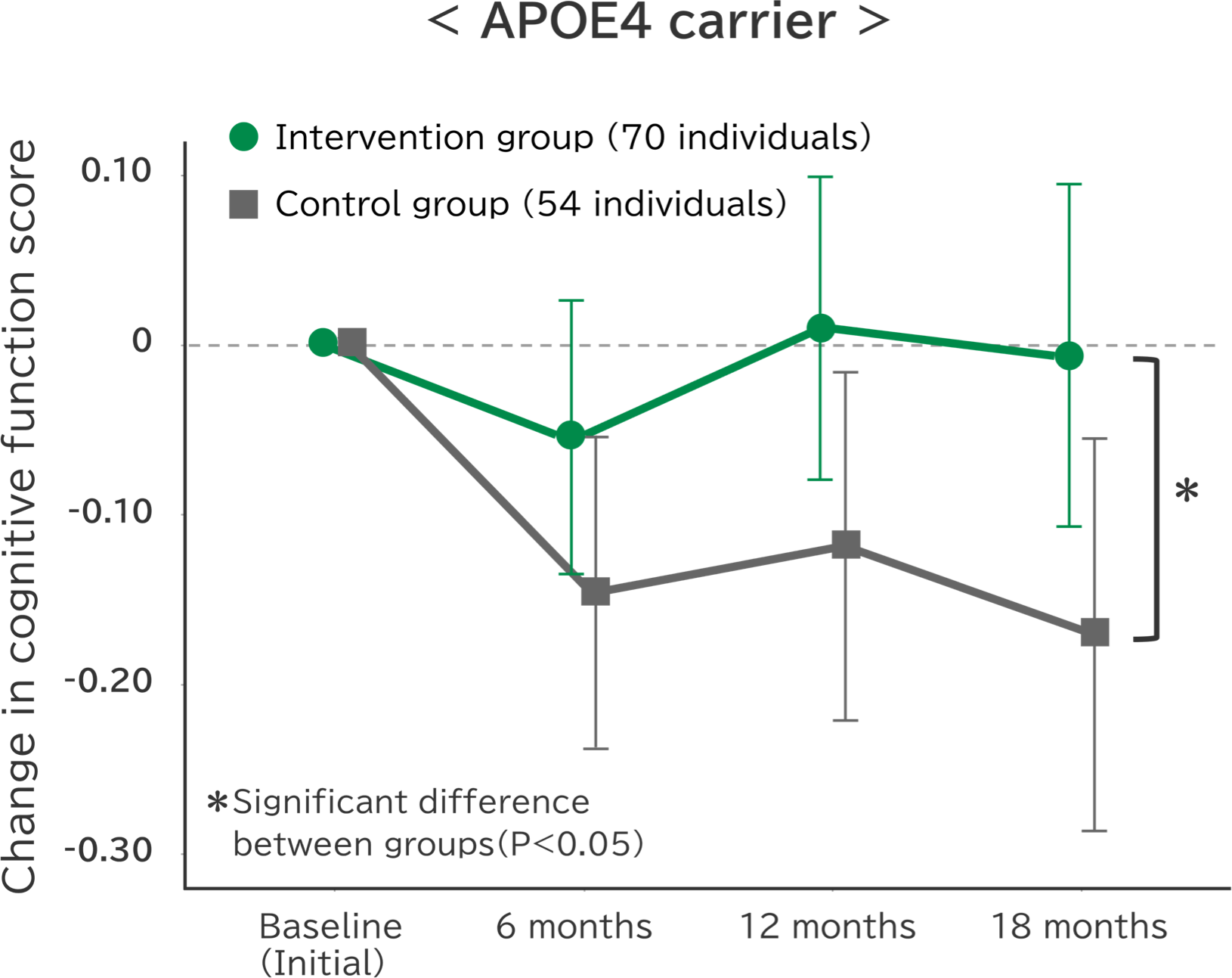 Changes in cognitive function over time among APOE4 carriers in the intervention and control groups.
