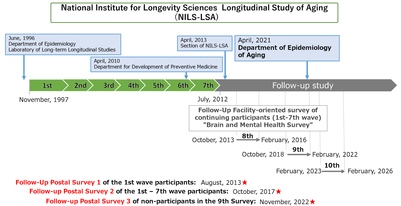 History of National Institute for Longevity Sciences Longitudinal Study of Aging (NILS-LSA)