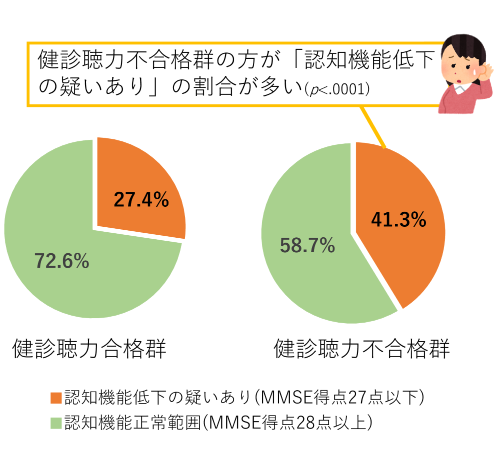 図2：健診聴力合格群と不合格群における認知機能正常範囲と低下疑いの占める割合を示した円グラフ。健診聴力不合格軍の方が認知機能低下の疑いありの割合が多い。