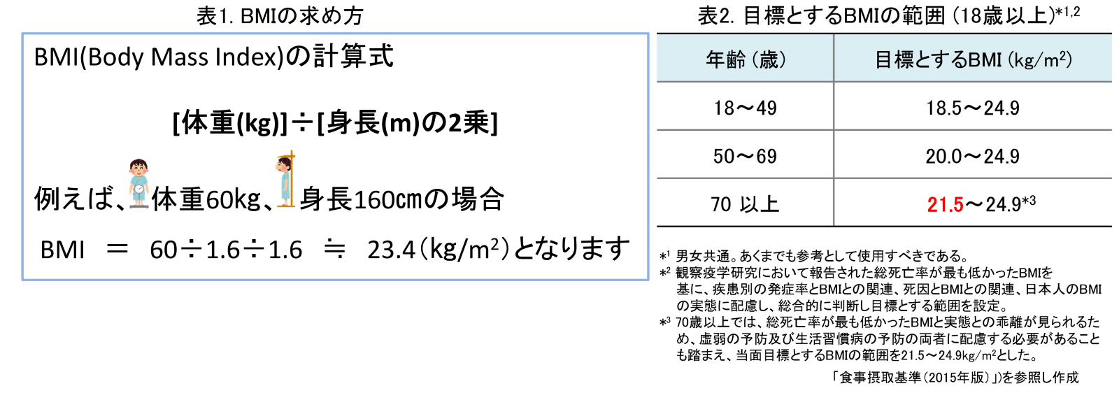 表1はBMIの計算式、体重を身長を2乗したもので割るを示している。表2は、18歳以上の目標とするBMI値を示しており、18歳から49歳は18.5から24.9、50歳から69歳は20.0から24.9、70歳以上は21.5から24.9となっている。