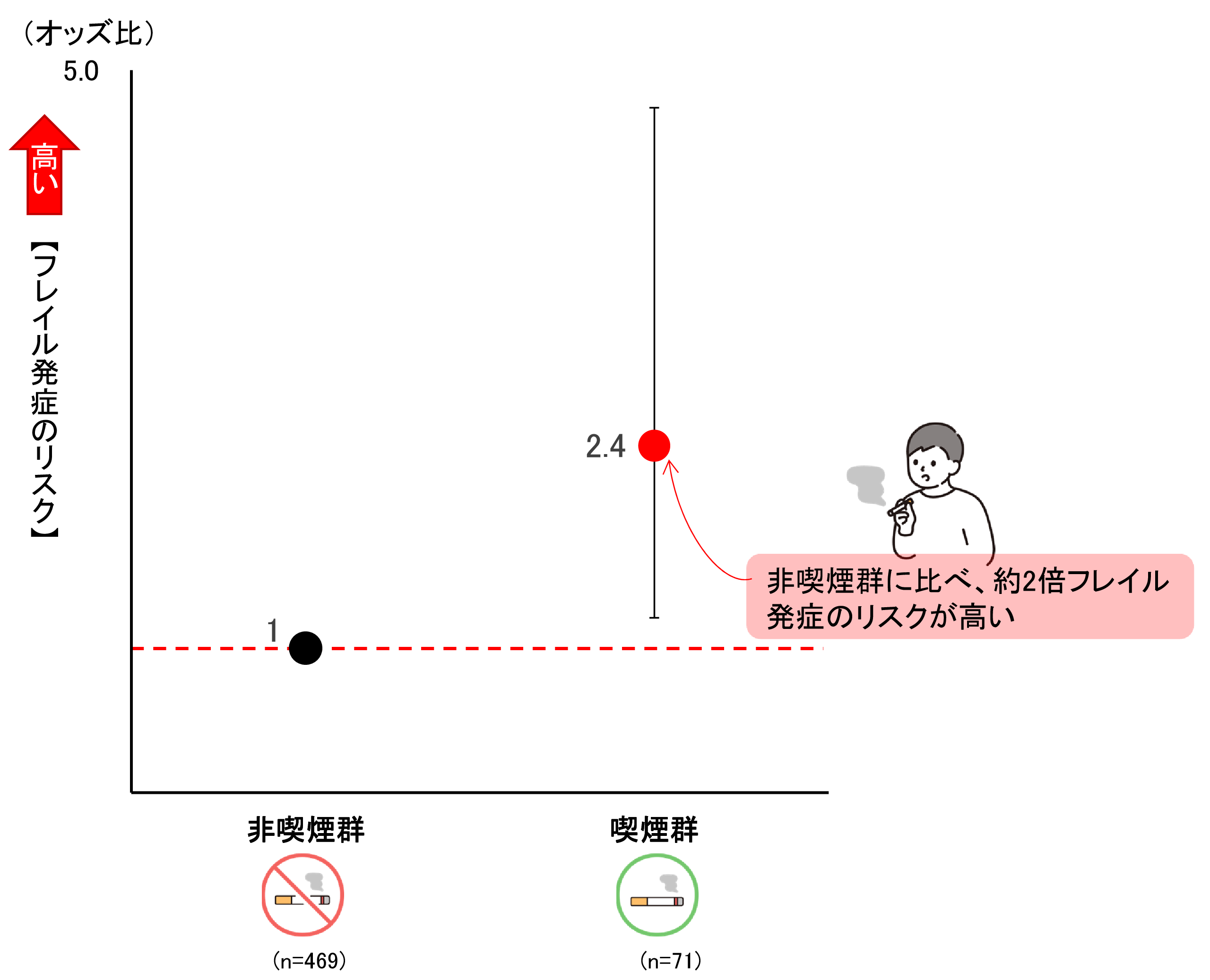 喫煙群と非喫煙群のそれぞれのフレイル発症のリスクの関連を示したオッズ比の図。非喫煙群に比べ、喫煙群の方が約2倍リスクが高いことを表している。