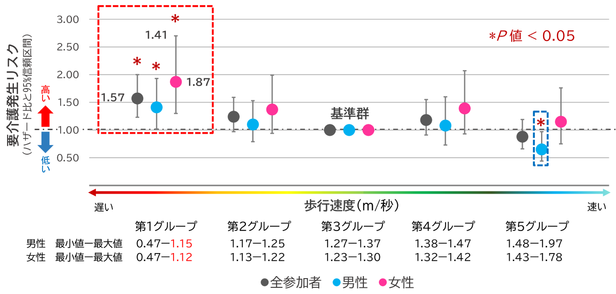 歩行速度の遅いグループから早いグループを第1グループから第5グループにわけ、それぞれのグループと要介護発生リスクの関連を示した図。第1グループは男性で毎秒0.47から1.15m、女性で秒速0.47から1.12m。第2グループは男性で秒速1.17から1.25m、女性で秒速1.13から1.22m。第3グループが基準群となり、男性で秒速1.27から1.37m、女性で1.23から1.30m。第4グループは男性で秒速1.38から1.47m、女性で1.32から1.42m。第5グループは男性で1.48から1.97m、女性で1.43から1.78m。一番遅い第1グループが基準群と比較して全参加者、男性、女性すべてにおいて要介護発生リスクが高いことを示している。