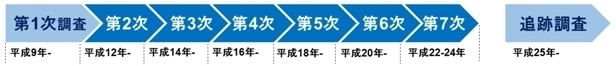 調査年表。平成9年第1次調査開始、平成12年第2次開始、平成14年第3次開始、平成16年第4次開始、平成18年第5次開始、平成20年第6次開始、平成22年第7次開始。これ移行、平成25年に追跡調査を開始。