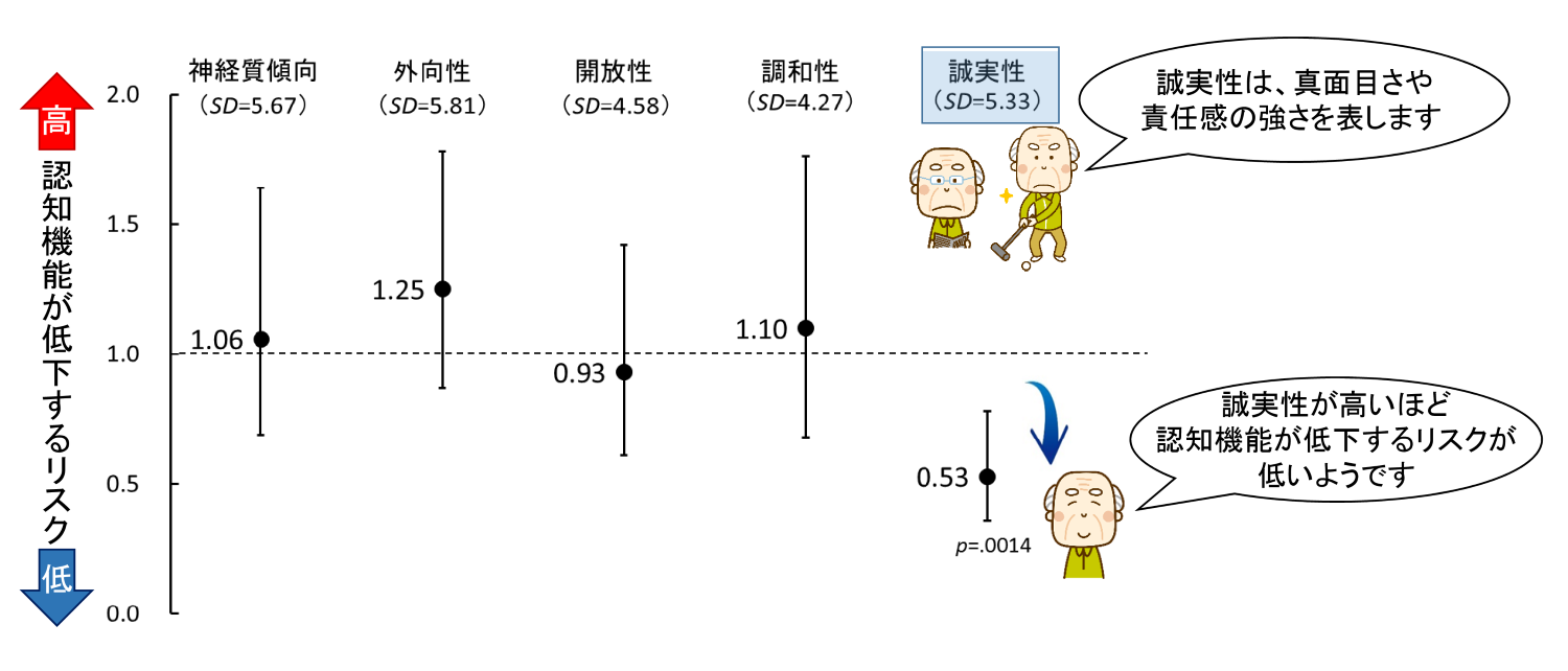 パーソナリティの5つの特性の傾向別に、認知機能が低下するリスクを比較した図。