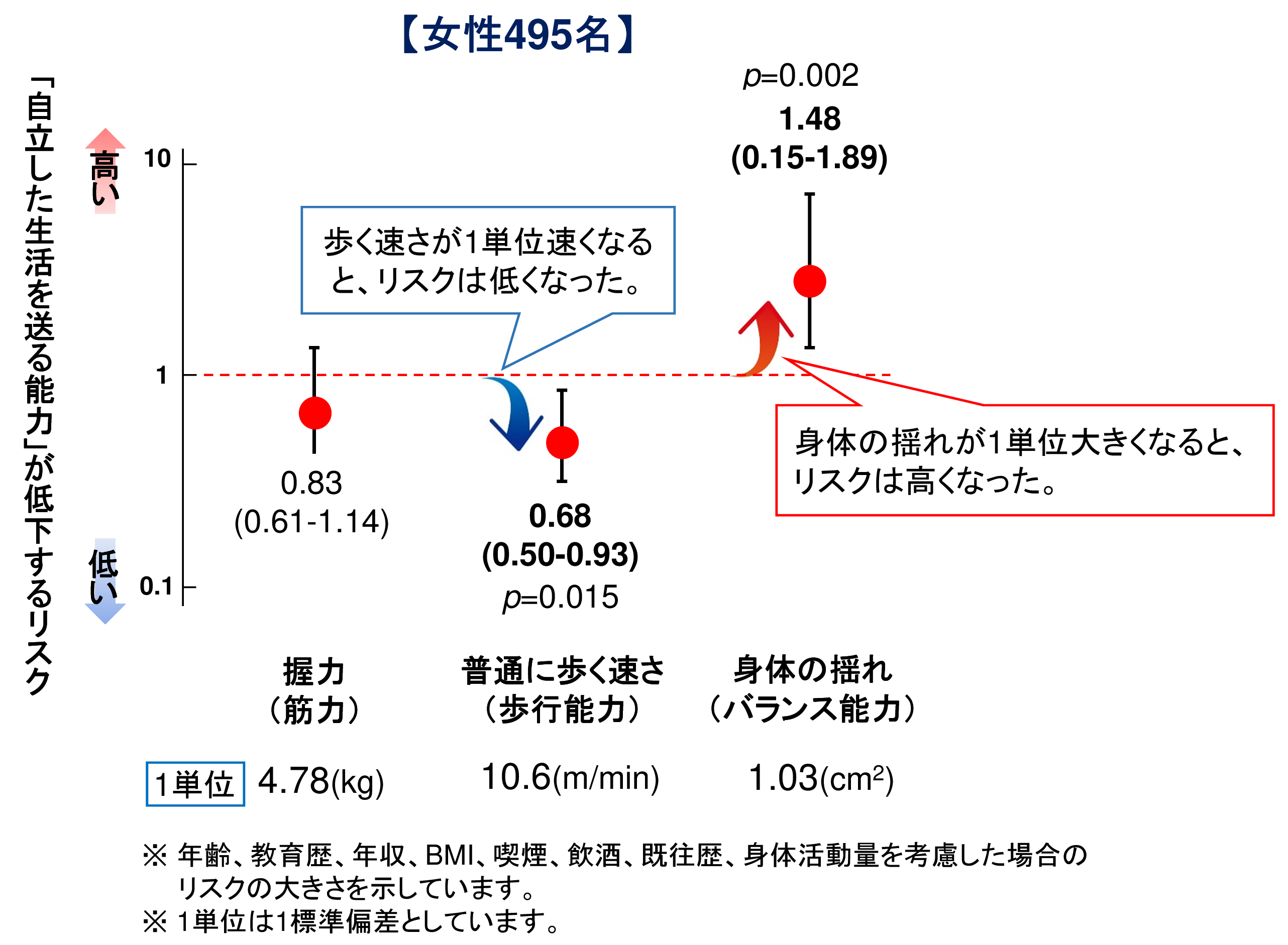 女性495名の握力（筋力）、普通に歩く速さ（歩行能力）と体の揺れ（バランスの悪さ）の高さに対し、自立した生活を送る能力が低下するリスクを比較した図。