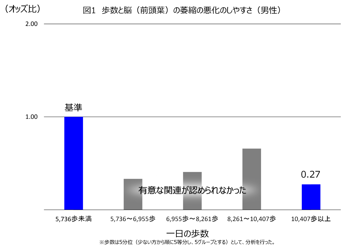 図１：歩数と脳（前頭葉）の萎縮の悪化のしやすさ（男性）。1日あたりの歩数を、5736歩未満、5736歩以上かつ6955歩未満、6955以上かつ8261歩未満、8261歩以上かつ10437歩未満、10470歩以上の群に分け、歩数と前頭葉の萎縮の悪化のしやすさの関連をオッズ比で示した図。男性のみが対象。歩数は5分ぐらいとして分析を行った。