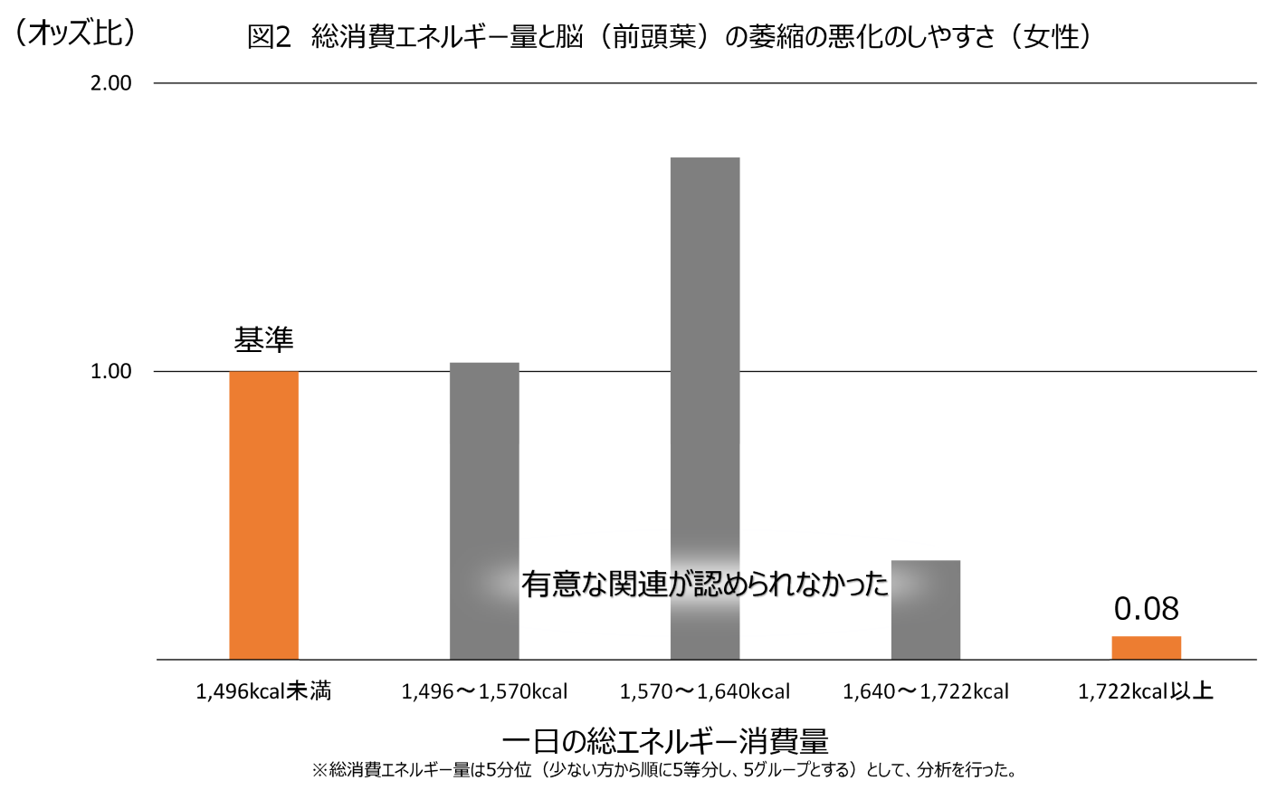 図２：総消費エネルギー量と脳（前頭葉）の萎縮の悪化のしやすさ（女性）。1日あたりの総エネルギー消費量を、1696キロカロリー未満、1496キロカロリー以上1570キロカロリー未満、1570キロカロリー以上かつ1640キロカロリー未満、1640キロカロリー以上かつ1722キロカロリー未満、1722キロカロリー以上の群に分け、総消費エネルギーと前頭葉の萎縮の悪化のしやすさの関連をオッズ比で示した図。女性のみが対象。総消費エネルギー量は5分ぐらいとして分析を行った。