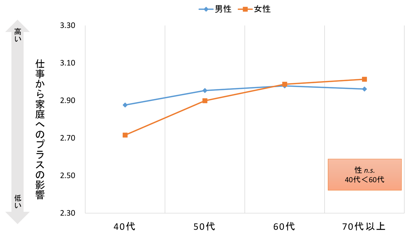 40代、50代、60代、70代以上の男女別に、仕事から家庭へのプラスの影響があると感じる、と答えた人の割合を示したグラフ。