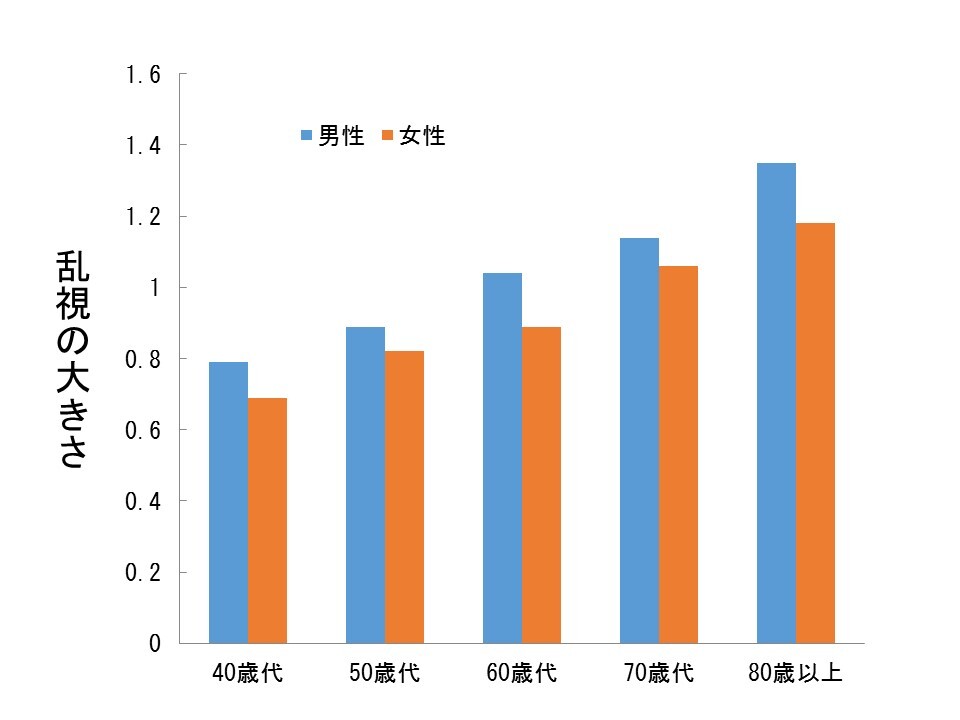 男女別に40歳代、50歳代、60歳代、70歳代、80歳以上の乱視の大きさを示した図。