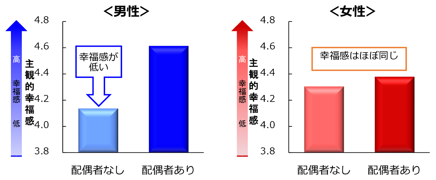 男女別に主観的幸福感の得点を、配偶者なし、配偶者あり、のそれぞれに示した図。