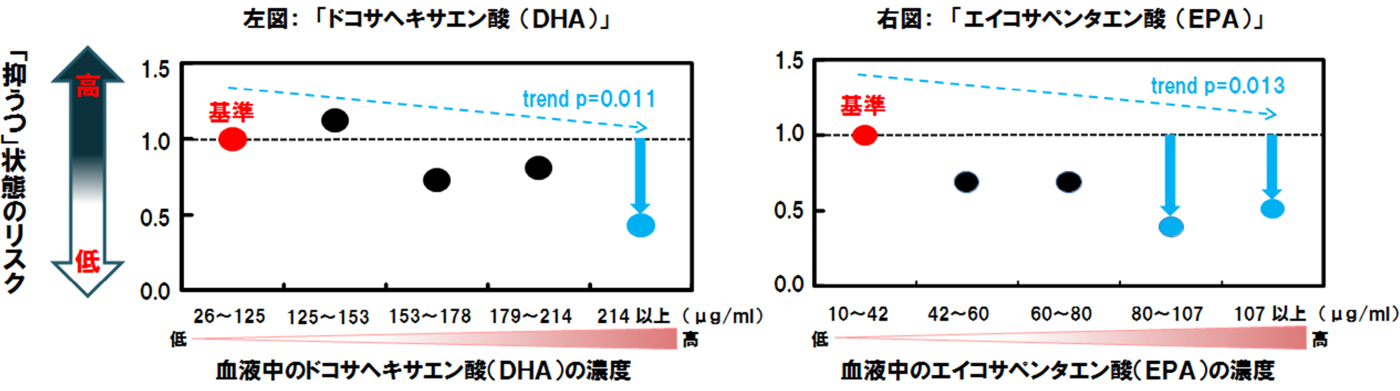 左の図が血液中のDHA濃度と抑うつ状態のリスクの関連を示したもので、1ミリリットルあたり214マイクログラムで抑うつのリスクが低い。右の図が血液中のEPAの濃度と抑うつ状態のリスクの関連を示しており、1ミリリットルあたり80マイクログラム以上から抑うつのリスクが低いことを示している。