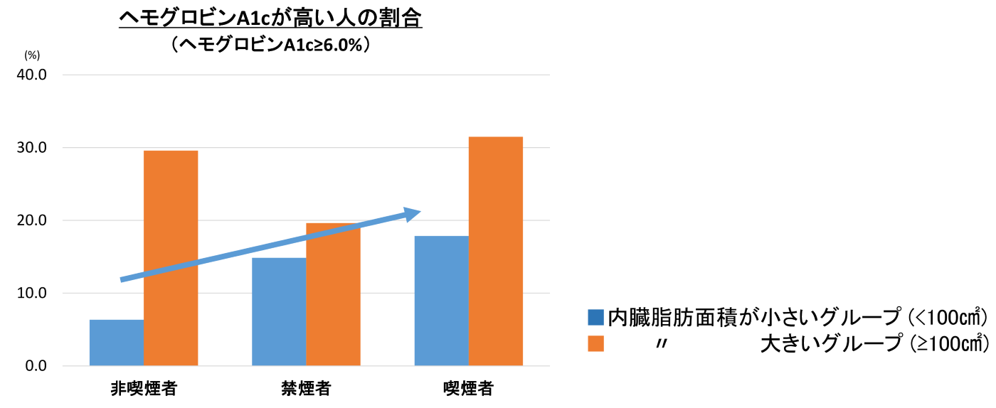 非喫煙者、禁煙者、喫煙者それぞれで、ヘモグロビンA1cが高い人の割合を内臓脂肪面積が小さいグループと内臓脂肪面積が大きいグループで比較した図。