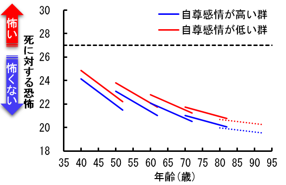 35歳から95歳までの市に対する恐怖のレベルを、自尊感情が高い群と低い群で比較した図。