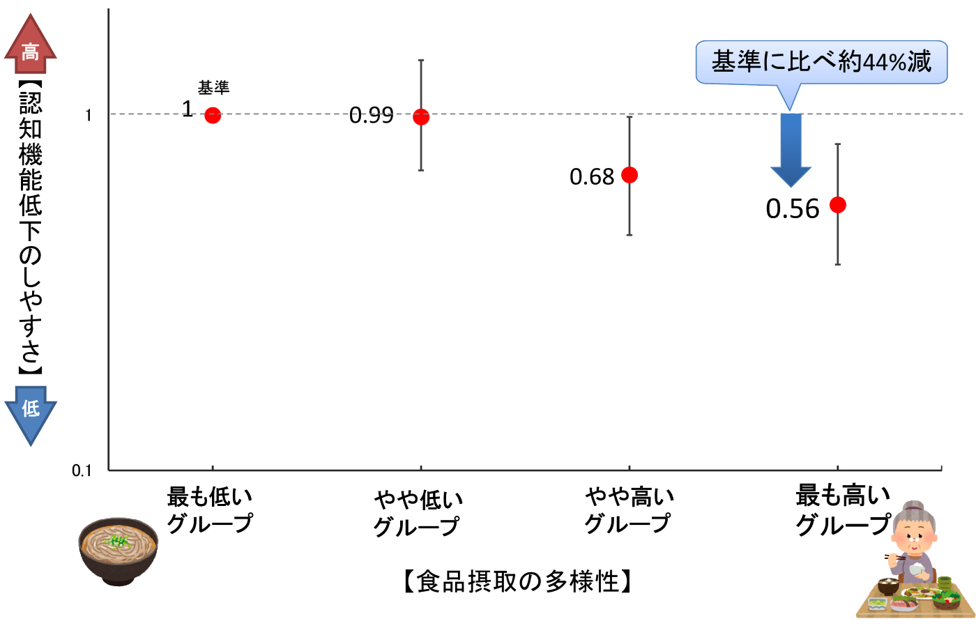 食品摂取の多様性を低い、やや低い、やや高い、最も高いの4つに分け、それぞれのグループと認知機能の低下のしやすさとの関連を示した図。