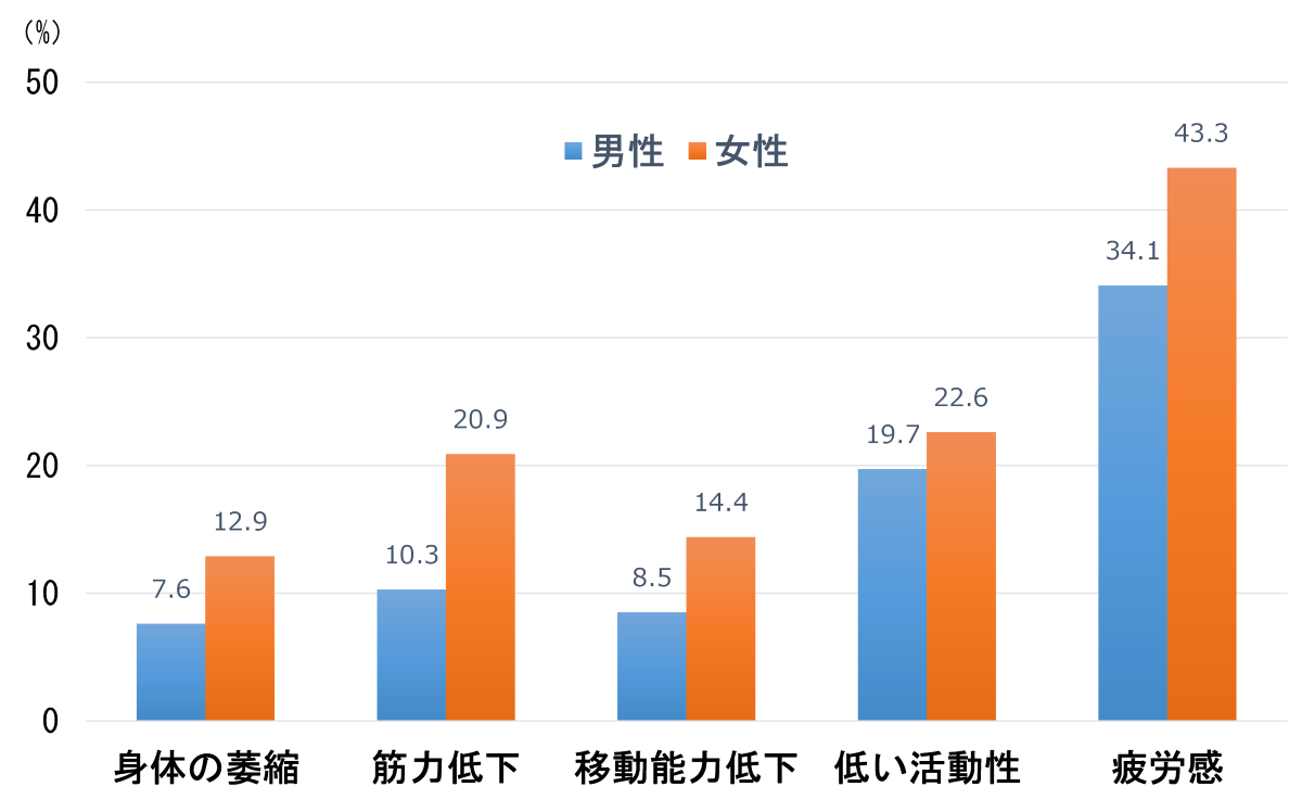 身体萎縮、筋力低下、移動能力低下、低い活動性、疲労感にあてはまる人数の男女別の割合を示した図。