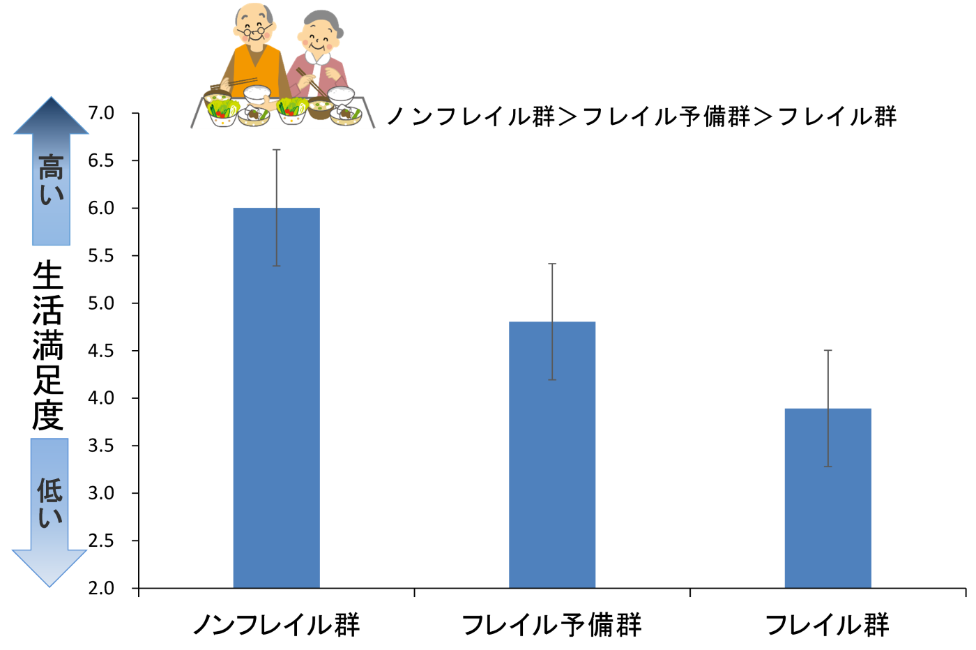 ノンフレイル群、フレイル予備軍、フレイル群ごとの生活満足度の高さを比較した図。
