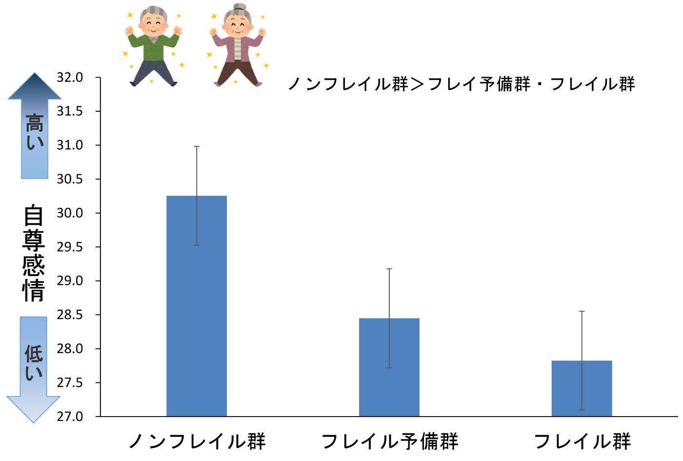 ノンフレイル群、フレイル予備軍、フレイル群ごとに自尊感情の高さを比較した図。