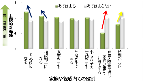 家族や親戚内での役割であるまとめ役になる、相談相手になる、家事をする、かせぎ手である、小さな子の世話をする、家族の介護をする、役割がない、という項目別に主観的幸福感の高さを示した図。