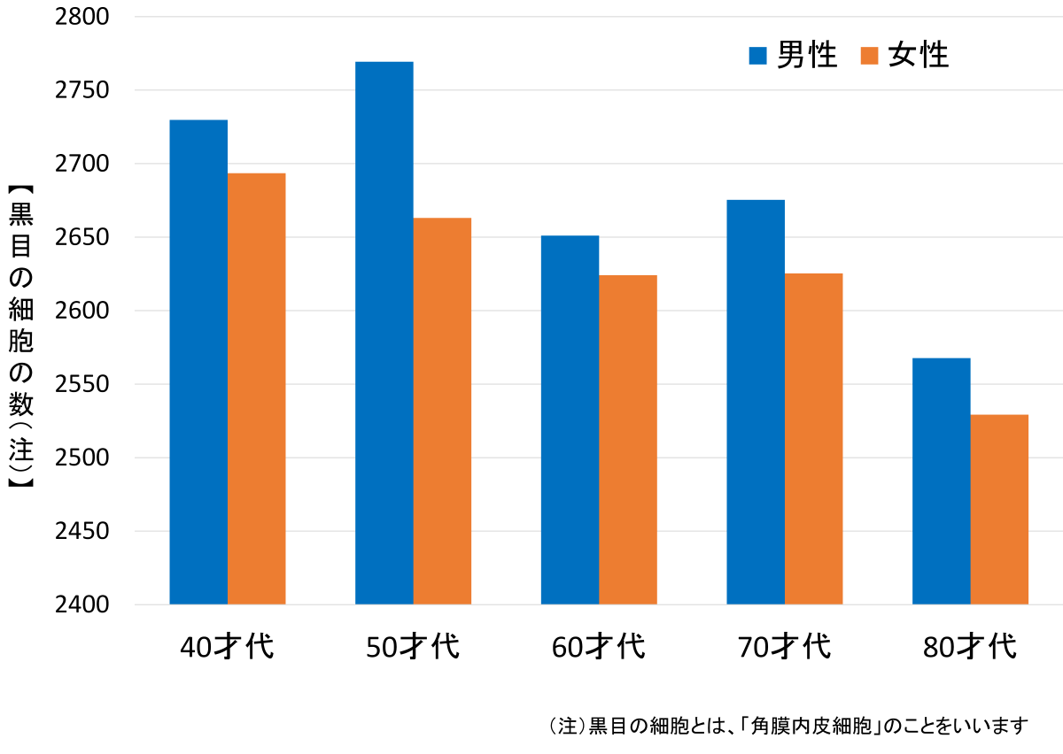 男女別に40歳代、50歳代、60歳代、70歳代、80歳代の黒目の細胞の数を示した図。黒目の細胞とは、角膜内皮細胞のことをいう。