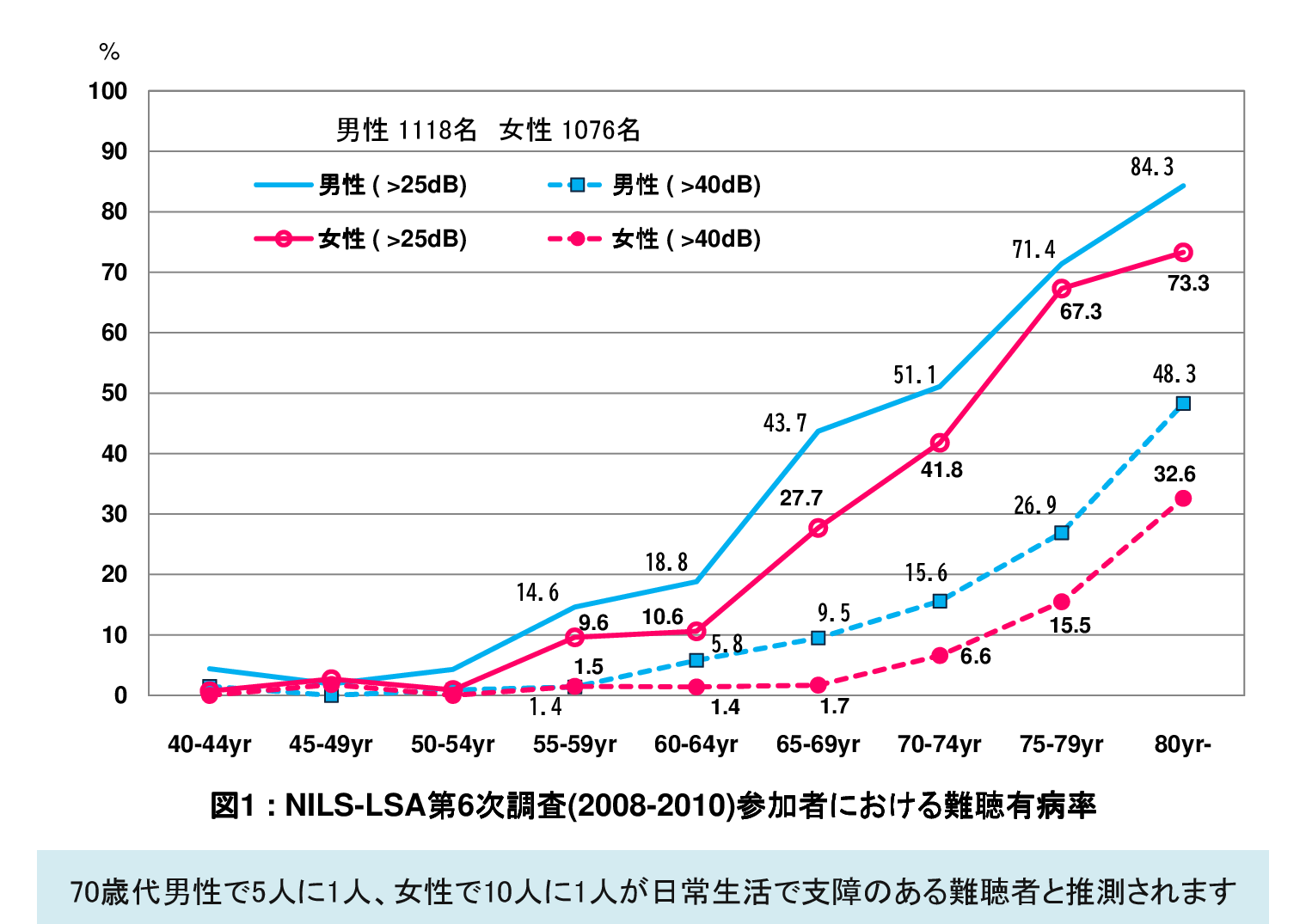 図1：NILS-LSA第6次調査（2008年から2010年）の参加者、男性1,118名、女性1,076名を40歳代前半後半、50歳代前半後半、60歳代前半後半、70歳代前半後半、80歳以上のグループ別に難聴有病率を示した図。70歳代男性で5人に1人、女性で10人に1人が日常性活で師匠のある難聴者と推測されます。