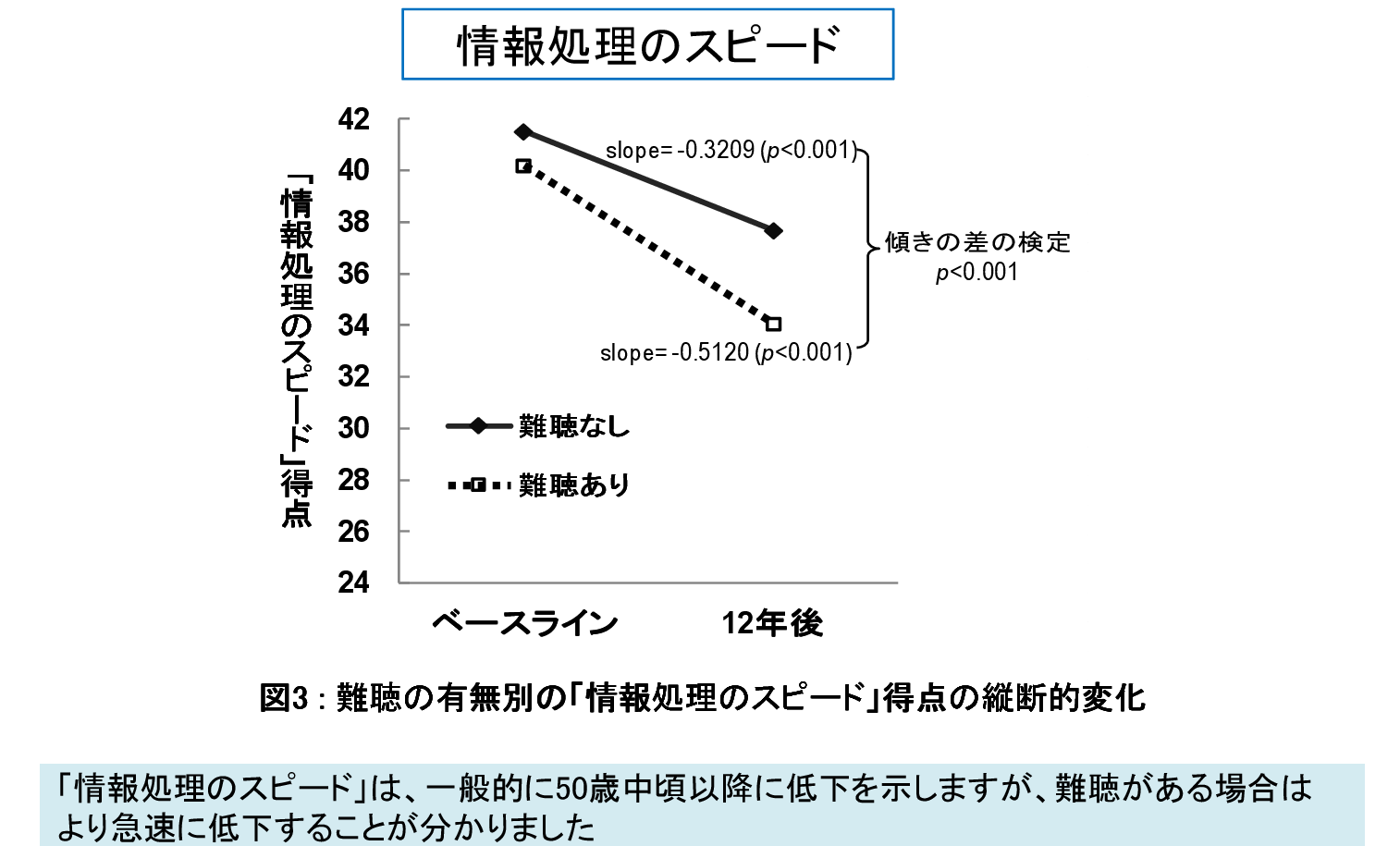 図3：難聴の有無別の「情報処理のスピード」の12年後の縦断的変化を示した図。