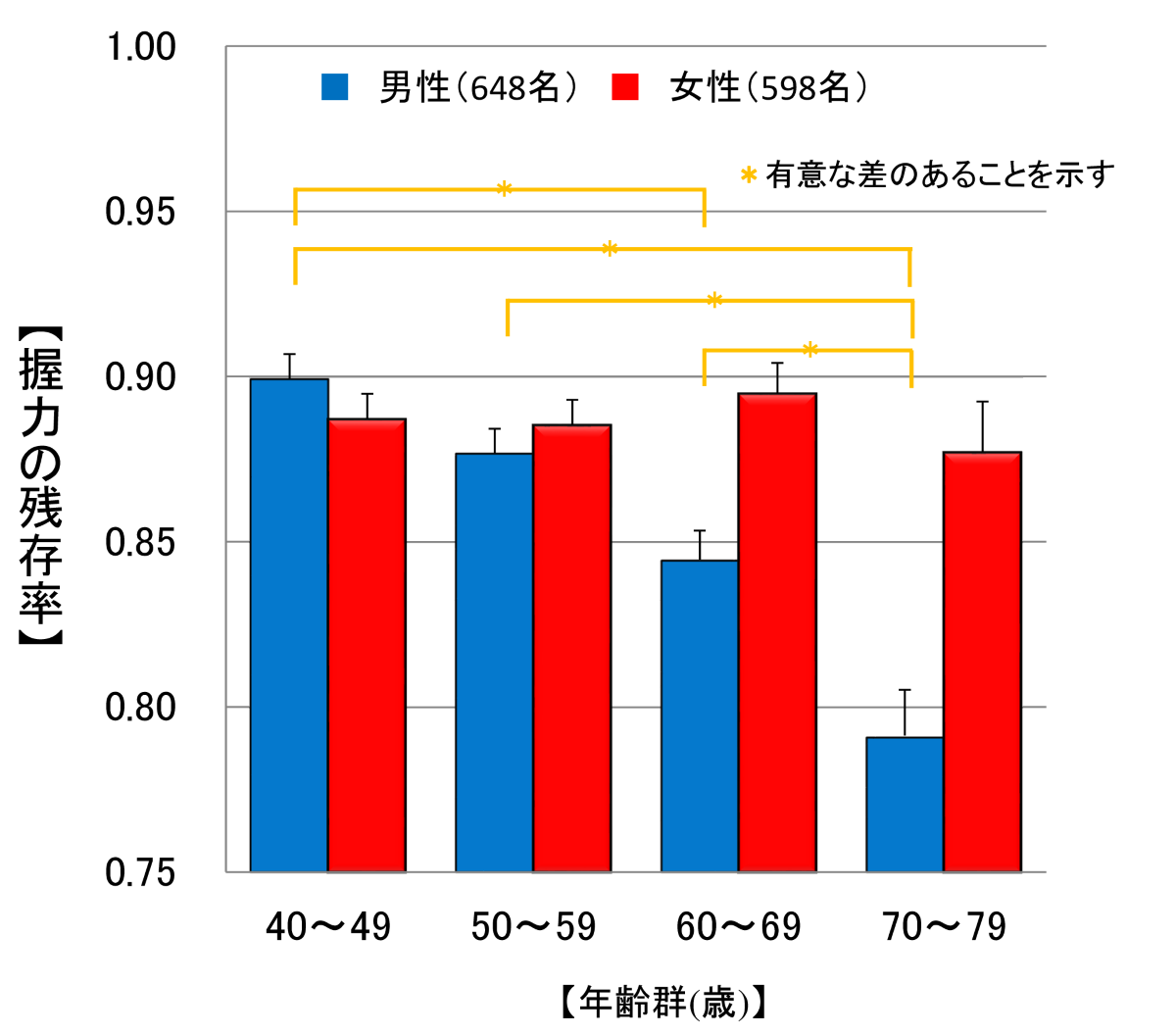 男648名、女性598名を40代、50代、60代、70代の年齢群別に分け、握力残存率すなわち変化の度合いを示したグラフ