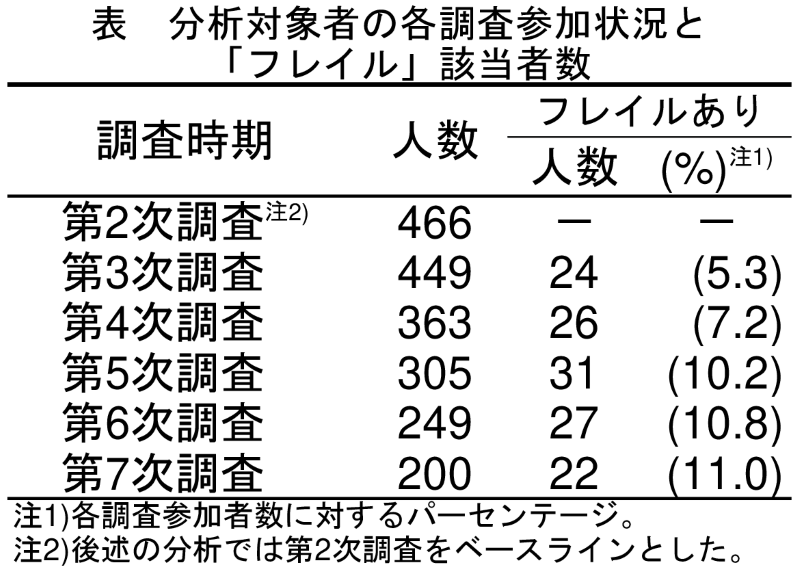 表：分析対象者の各調査参加状況とフレイルの回答者数。第2次調査から第7次調査の参加人数に対してフレイルありの人数と割合を%で並べたもの。