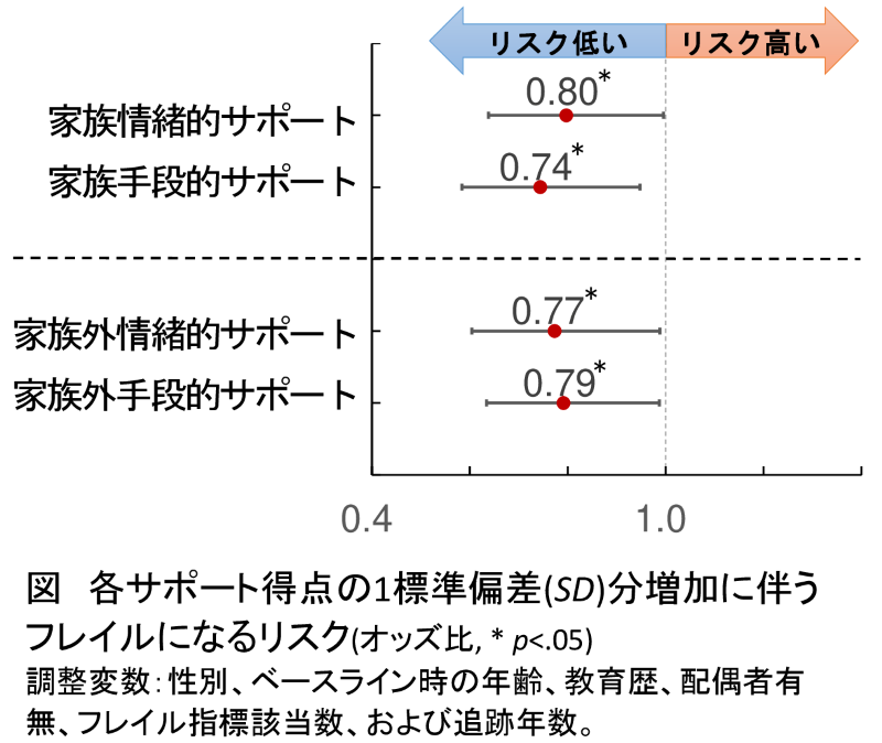 図：各サポート得点の1標準偏差(SD)分増加に伴うフレイルになるリスク。調整変数：性別、ベースライン時の年齢、局行く歴、配偶者有無、フレイル指標該当数。および追跡年数。