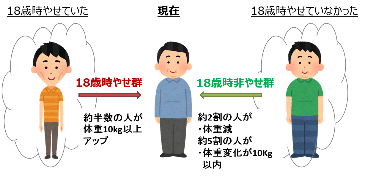 18歳時に痩せていた人とそうではなかった人の現在の体型との比較をイラストで示している。