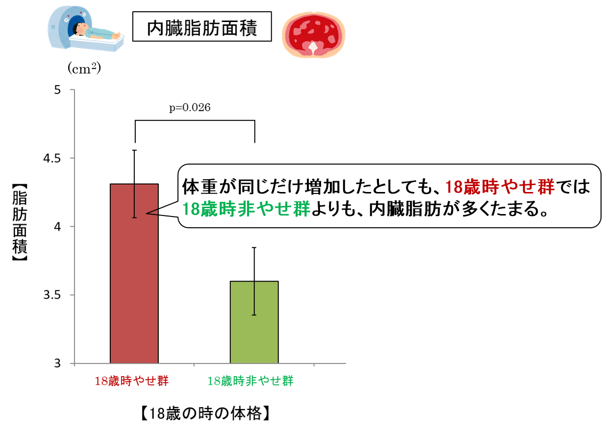 18歳時やせ群と18歳時非痩せ群の内臓脂肪面積を比較した図。体重が同じだけ増加したとしても、18歳時やせ群の方が内臓脂肪が多くたまることが示されている。