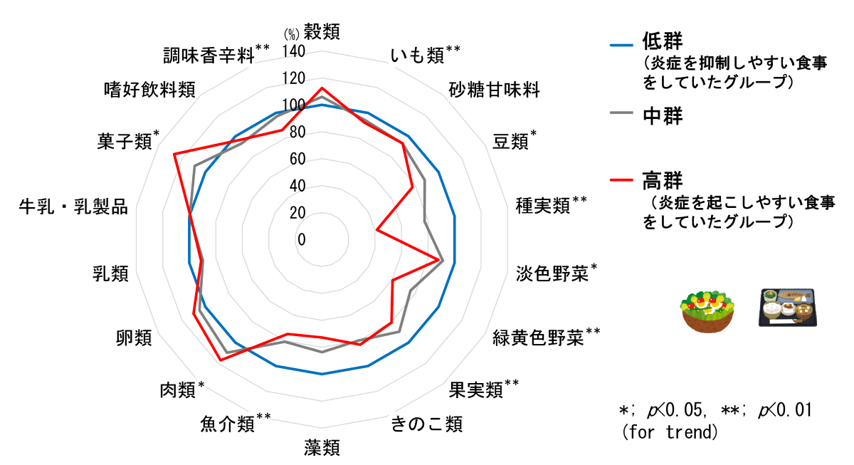 低群（炎症を抑制しやすい食事をしていたグループ）、中群、高群（炎症を起こしやすい食事をしていたグループ）別に、穀類、芋類、砂糖甘味料、豆類、種実類、淡色野菜、緑黄色野菜、果実類、キノコ類、藻類、魚介類、肉類、卵類、乳類、牛乳・乳製品、菓子類、嗜好飲料類、調味香辛料の摂取量を示した図。