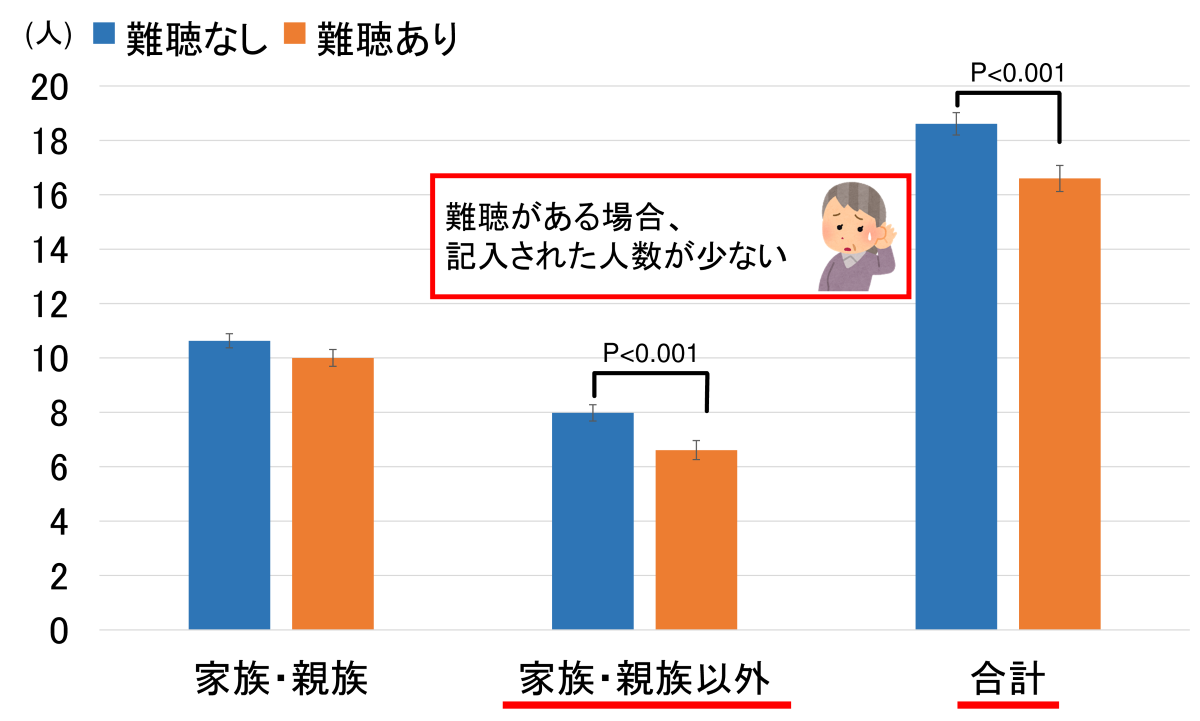 図2：記入した家族・親族と家族親族以外の人数を難聴なしとありでまとめたグラフ。難聴がある場合、家族・親族以外の記入人数が少ないことを示している。