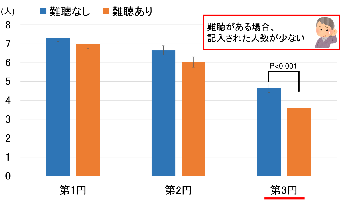 図3：第1円、第2円、第3円に記入された人数を難聴なしとありで比較したグラフ。難聴がある場合、第3円に記入された人数が少ないことを示している。