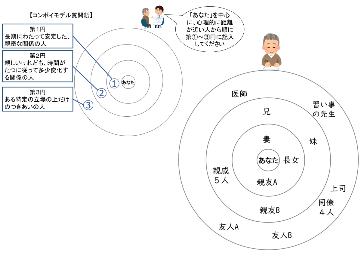 図1：コンボイモデル質問紙の書き方例。心理的に距離が近い人を中心のあなたから、近い順に第1円長期にわたって安定した親密な関係の人、第2円親しいけれども時間がたつに従って多少変化する関係の人、第3円ある特定の立場の上だけのつきあいの人、を記入する。記入は妻、兄、かかりつけ医など具体的に記入することが示されている。